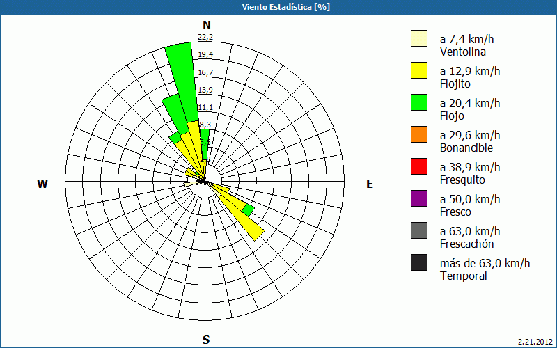 chart