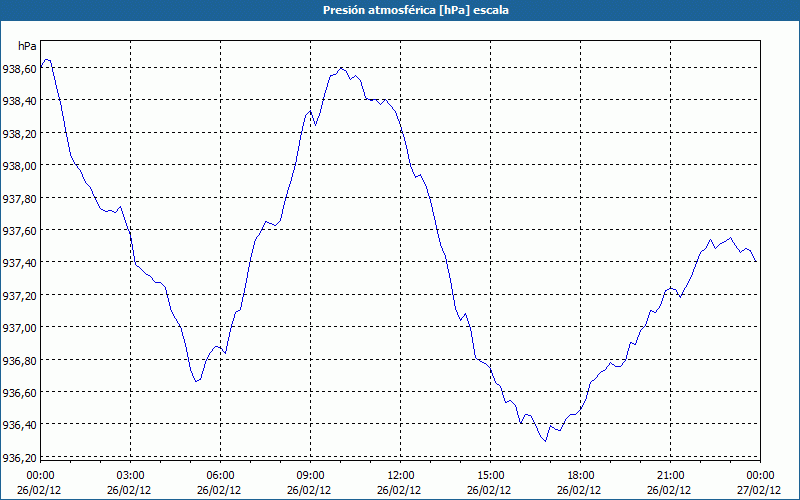 chart