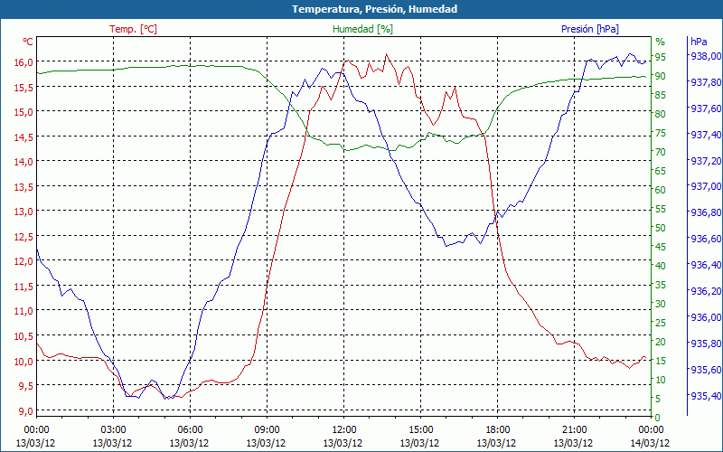 chart