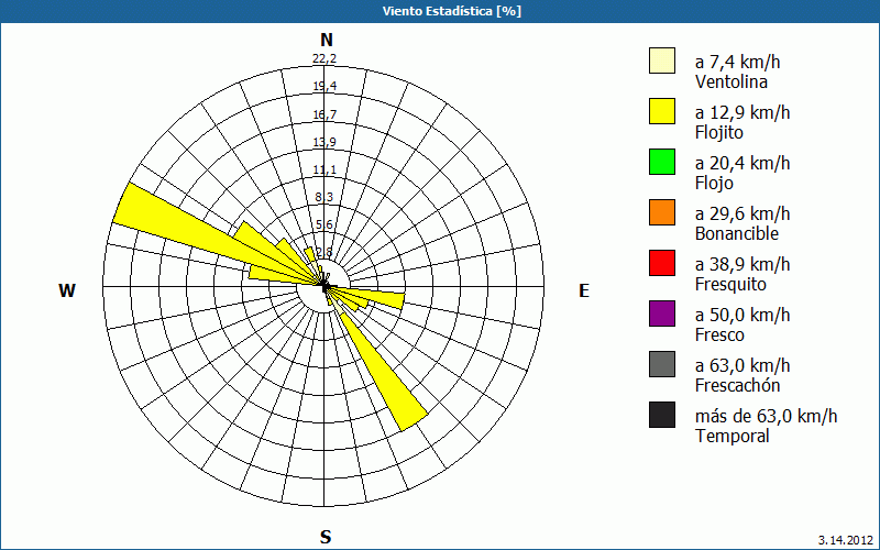 chart