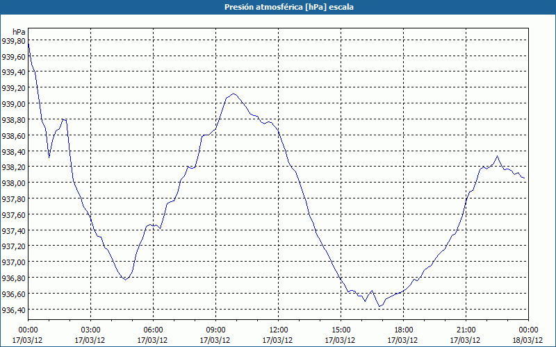 chart