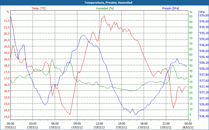 chart