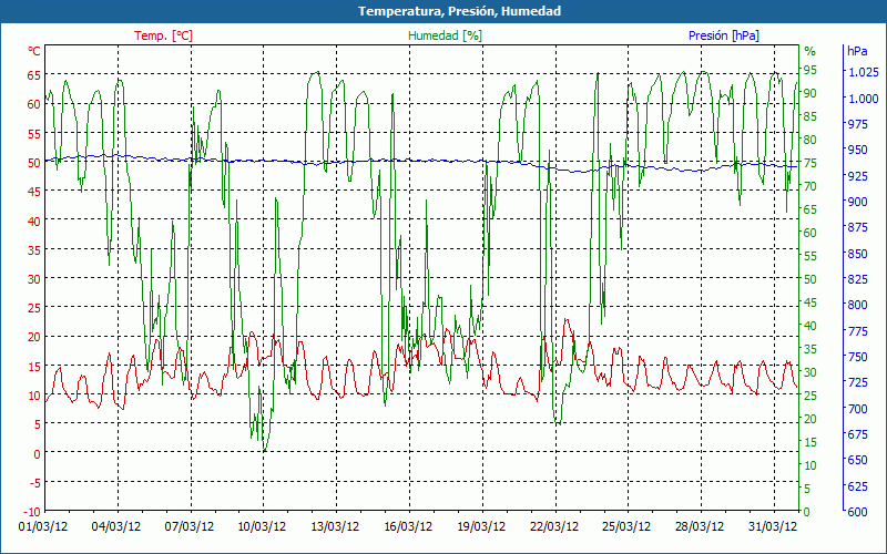 chart