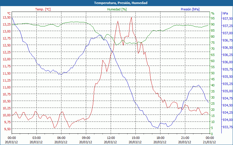 chart