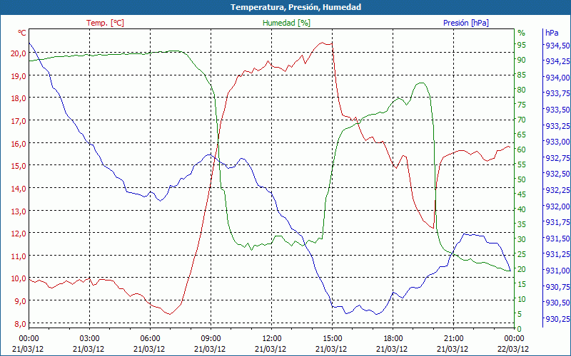 chart