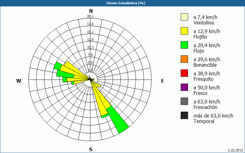 chart