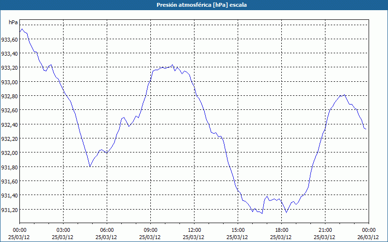 chart