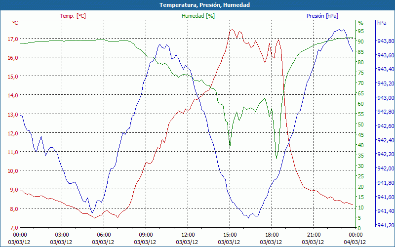 chart