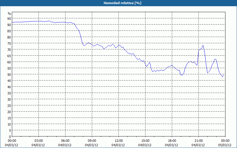 chart