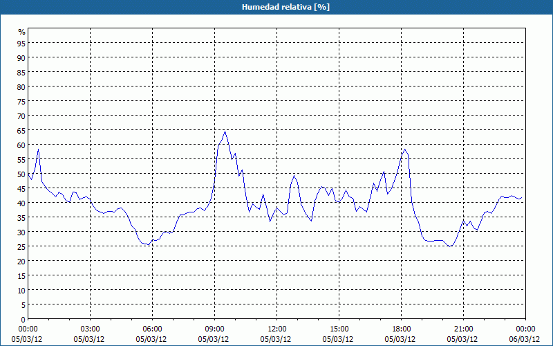 chart