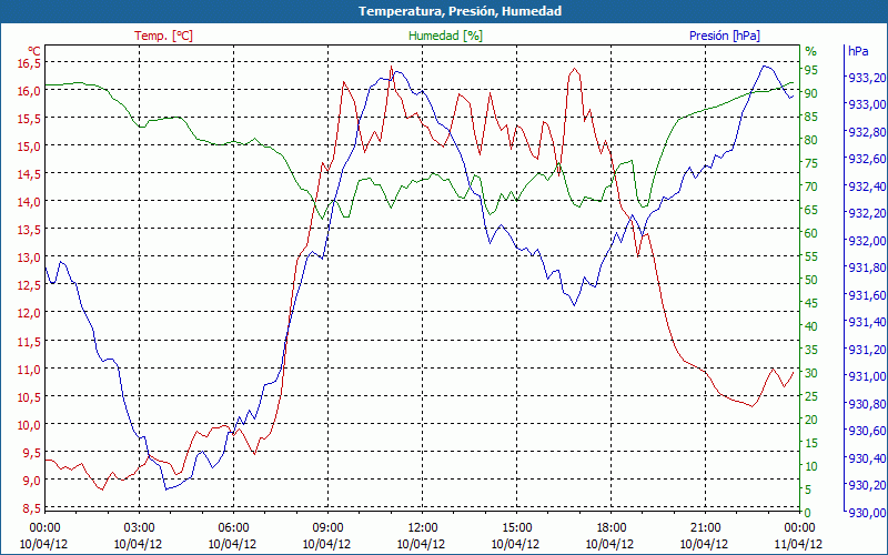 chart