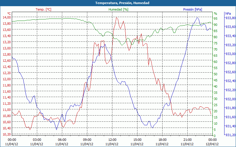 chart