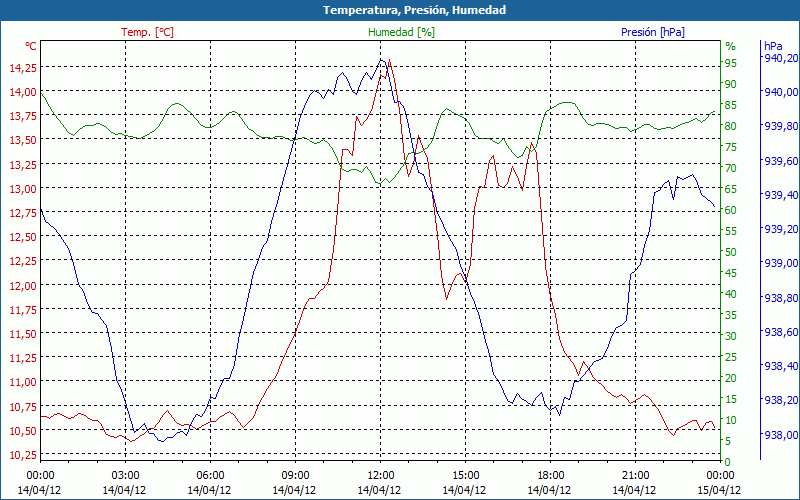 chart