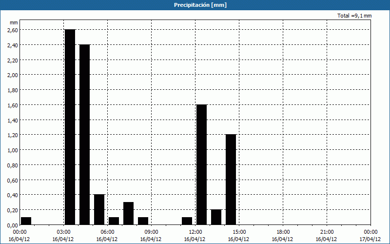 chart