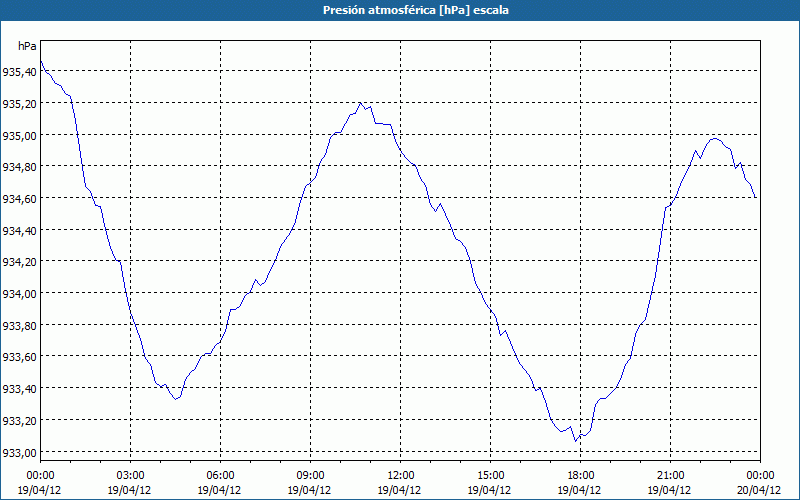 chart