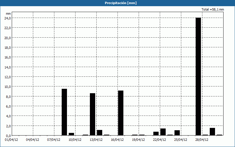 chart