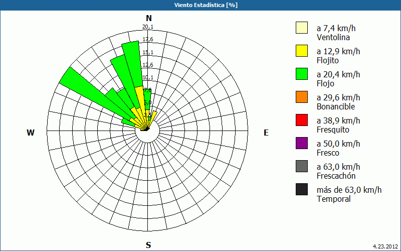 chart