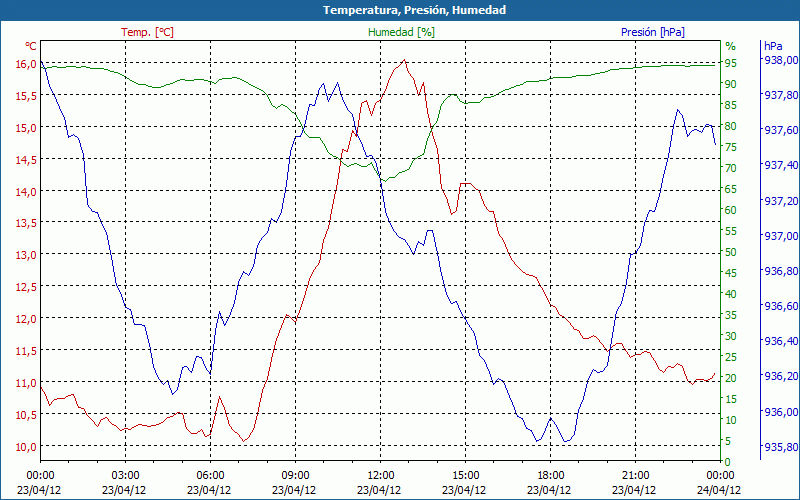 chart