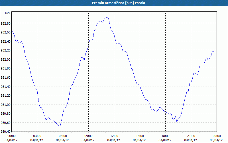 chart