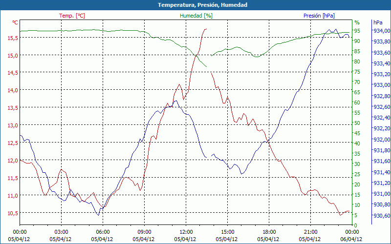 chart