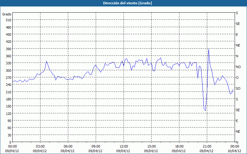 chart