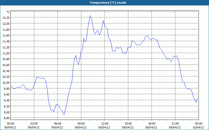 chart