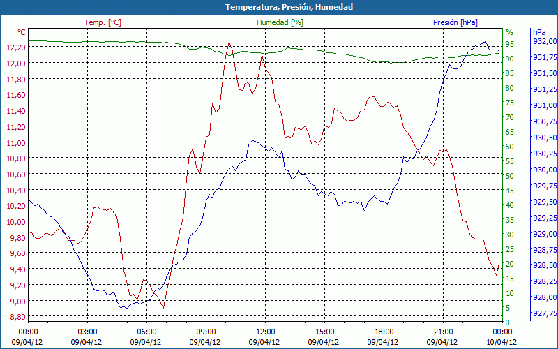 chart