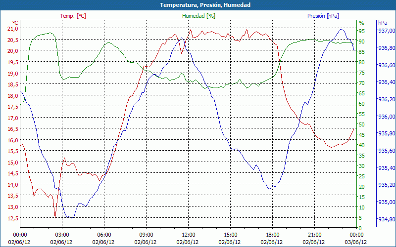 chart