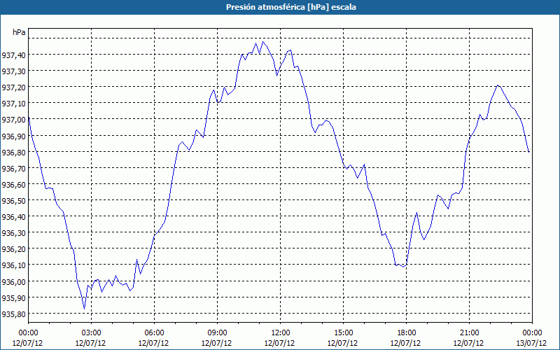 chart