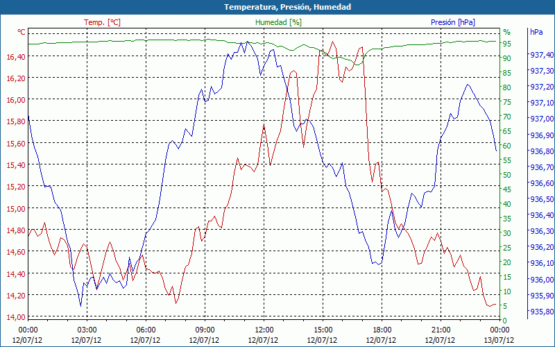 chart