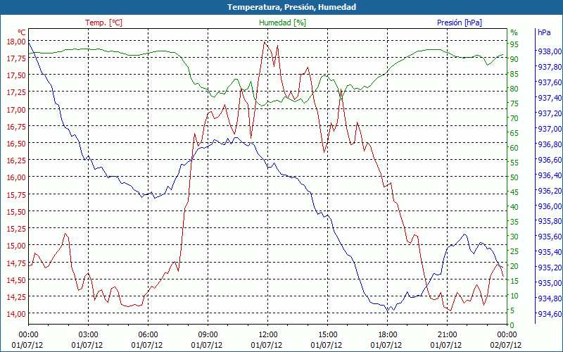 chart