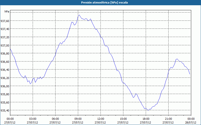 chart