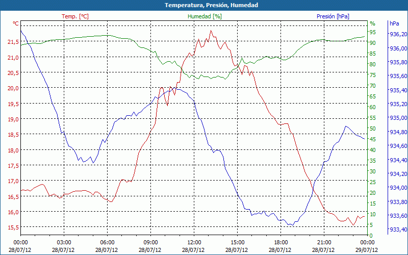 chart