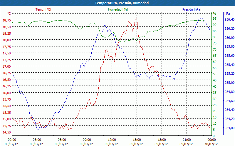 chart