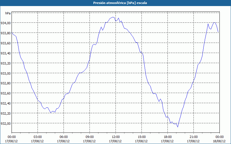 chart