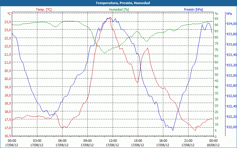 chart