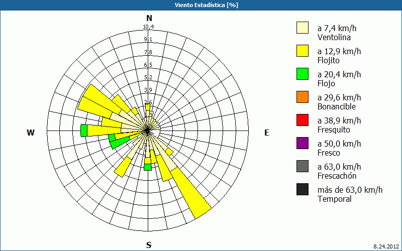 chart