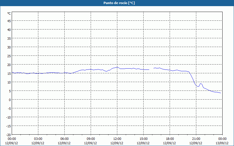 chart