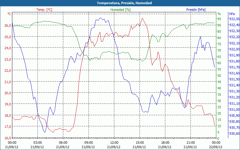 chart