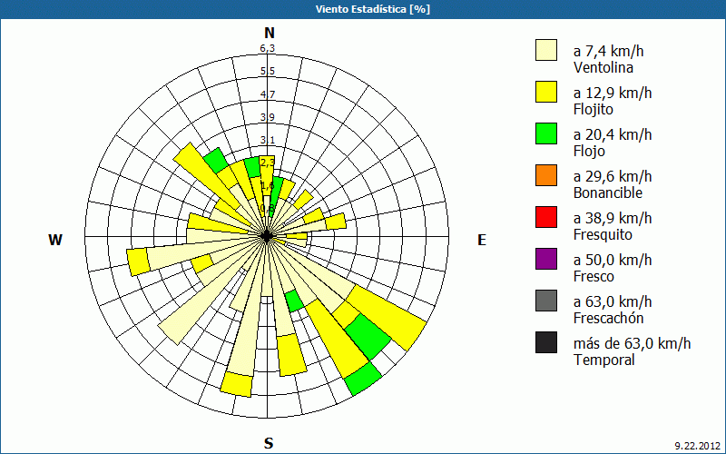 chart