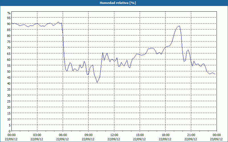 chart