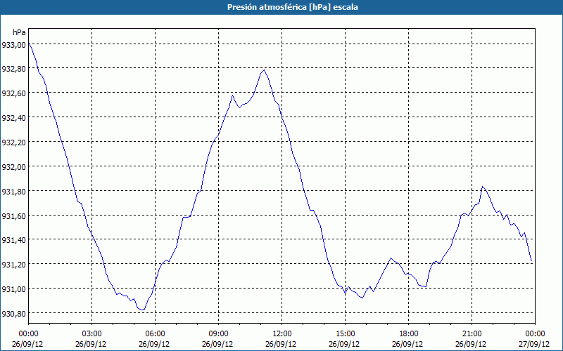 chart