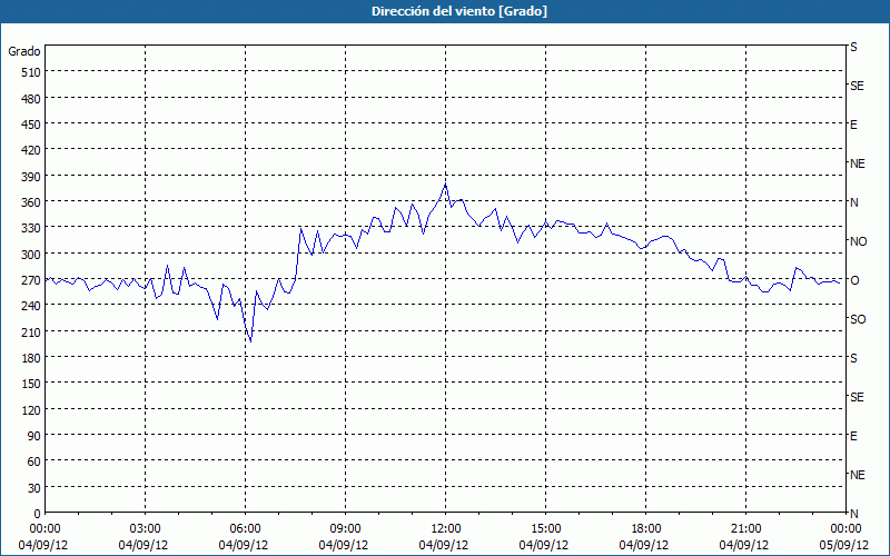 chart