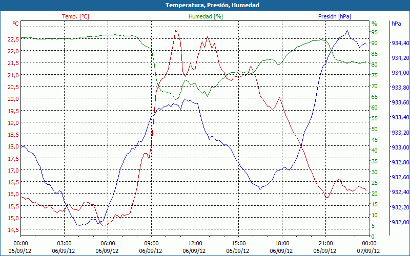 chart