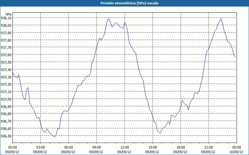 chart