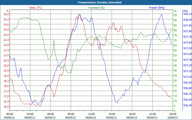 chart