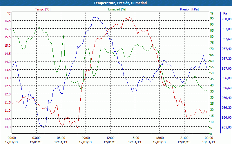 chart