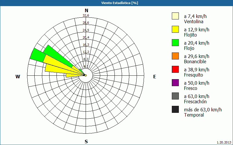 chart