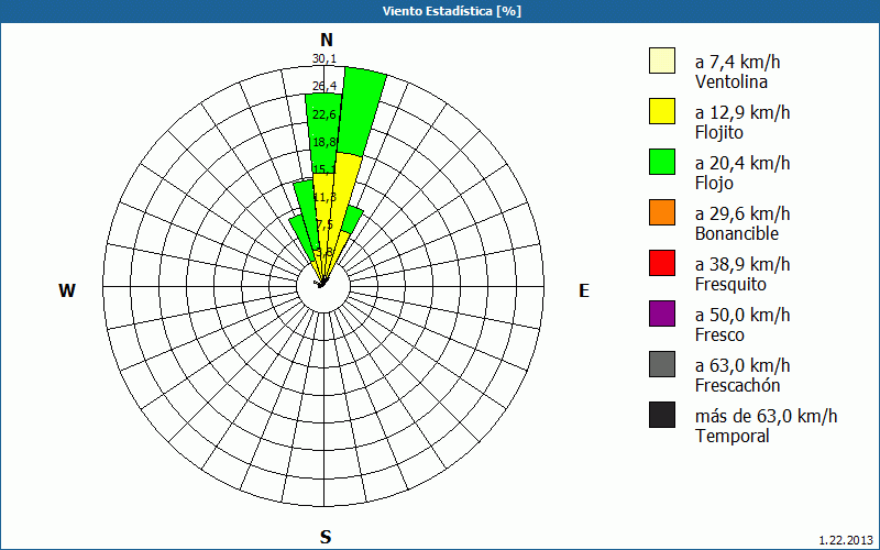 chart