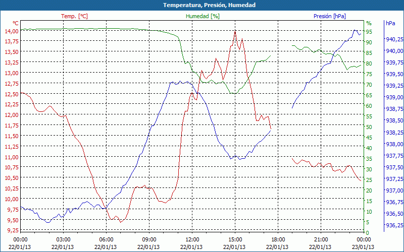 chart